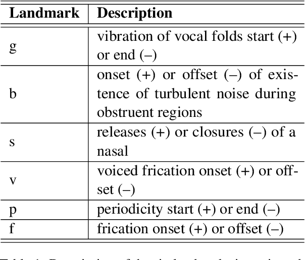 Figure 2 for When LLMs Meets Acoustic Landmarks: An Efficient Approach to Integrate Speech into Large Language Models for Depression Detection