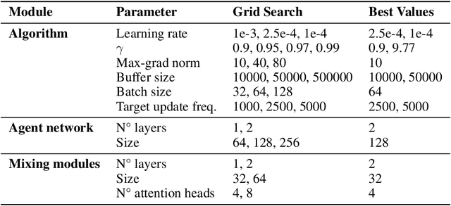 Figure 3 for On Stateful Value Factorization in Multi-Agent Reinforcement Learning