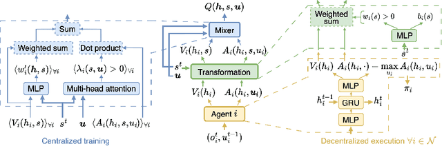 Figure 1 for On Stateful Value Factorization in Multi-Agent Reinforcement Learning