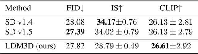 Figure 2 for LDM3D: Latent Diffusion Model for 3D