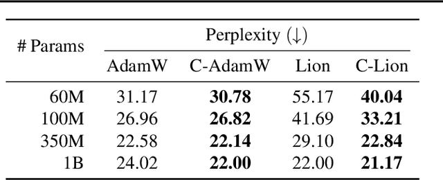 Figure 2 for Cautious Optimizers: Improving Training with One Line of Code