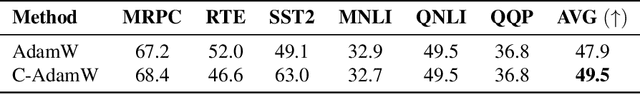 Figure 4 for Cautious Optimizers: Improving Training with One Line of Code