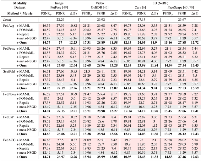Figure 2 for FedMeNF: Privacy-Preserving Federated Meta-Learning for Neural Fields