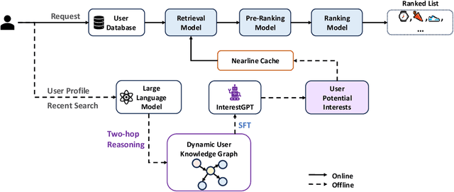 Figure 1 for Enhancing Serendipity Recommendation System by Constructing Dynamic User Knowledge Graphs with Large Language Models