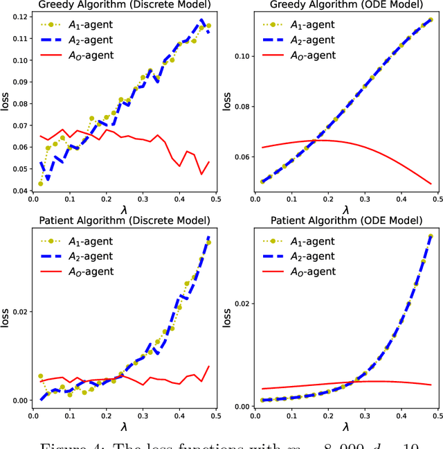Figure 4 for An ODE Model for Dynamic Matching in Heterogeneous Networks