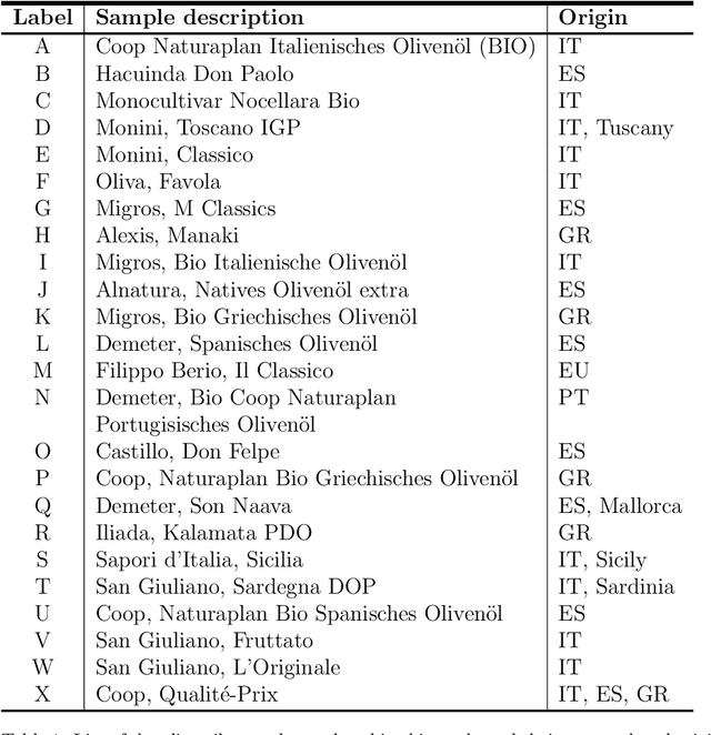 Figure 1 for Shedding Light on the Ageing of Extra Virgin Olive Oil: Probing the Impact of Temperature with Fluorescence Spectroscopy and Machine Learning Techniques