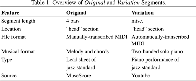 Figure 1 for JAZZVAR: A Dataset of Variations found within Solo Piano Performances of Jazz Standards for Music Overpainting