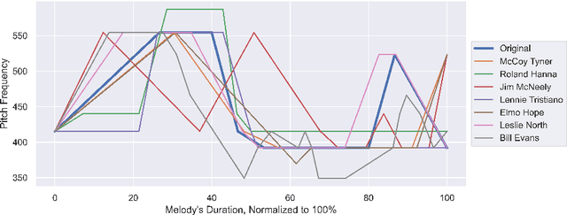 Figure 4 for JAZZVAR: A Dataset of Variations found within Solo Piano Performances of Jazz Standards for Music Overpainting