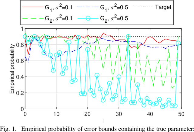 Figure 1 for Error Bounds for Kernel-Based Linear System Identification with Unknown Hyperparameters