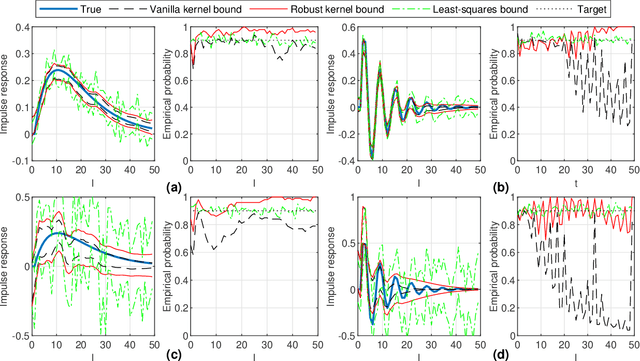 Figure 3 for Error Bounds for Kernel-Based Linear System Identification with Unknown Hyperparameters