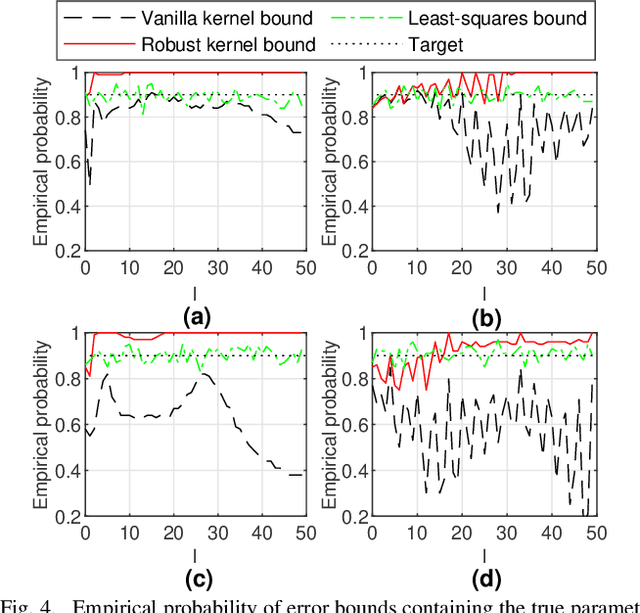 Figure 4 for Error Bounds for Kernel-Based Linear System Identification with Unknown Hyperparameters