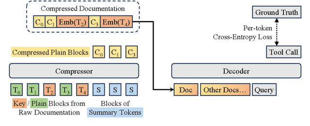 Figure 3 for Concise and Precise Context Compression for Tool-Using Language Models