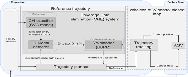 Figure 1 for Coverage Hole Elimination System in Industrial Environment