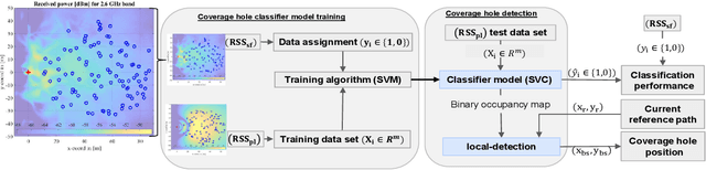 Figure 2 for Coverage Hole Elimination System in Industrial Environment