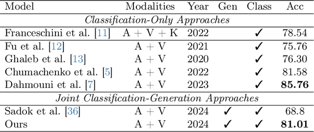 Figure 2 for How Do You Perceive My Face? Recognizing Facial Expressions in Multi-Modal Context by Modeling Mental Representations