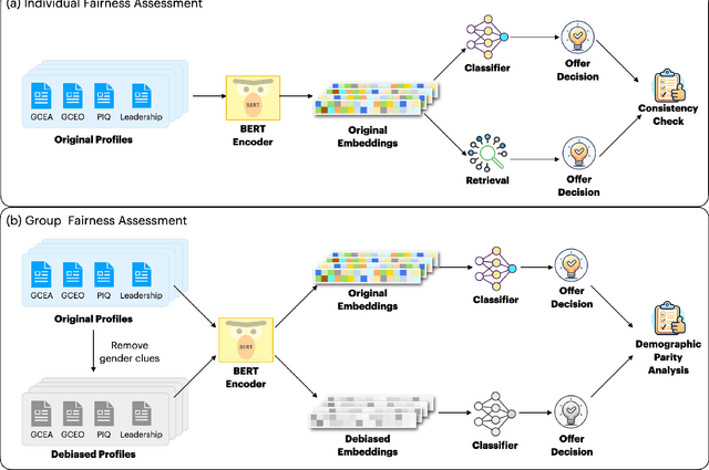 Figure 1 for Fairness And Performance In Harmony: Data Debiasing Is All You Need