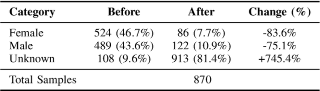 Figure 3 for Fairness And Performance In Harmony: Data Debiasing Is All You Need