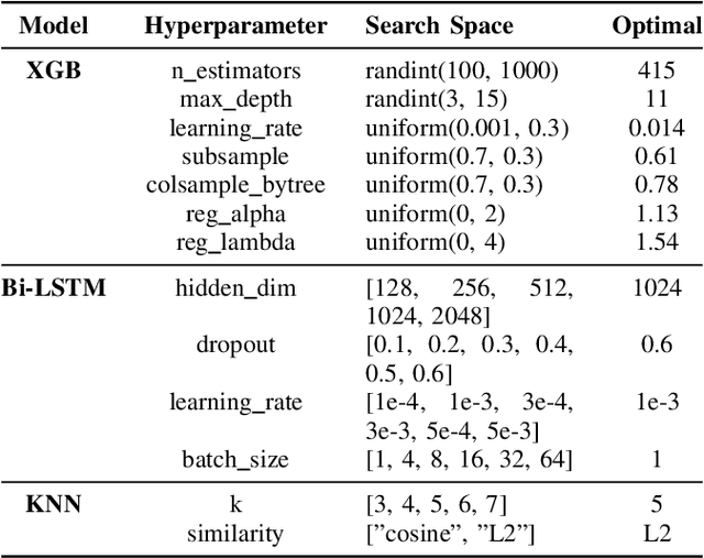 Figure 4 for Fairness And Performance In Harmony: Data Debiasing Is All You Need