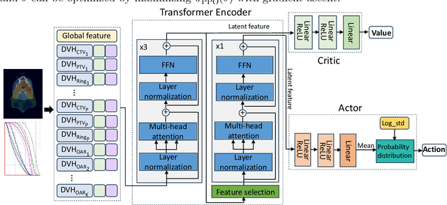 Figure 3 for Automating proton PBS treatment planning for head and neck cancers using policy gradient-based deep reinforcement learning