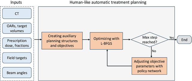 Figure 1 for Automating proton PBS treatment planning for head and neck cancers using policy gradient-based deep reinforcement learning