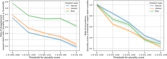 Figure 2 for Insights on Disagreement Patterns in Multimodal Safety Perception across Diverse Rater Groups