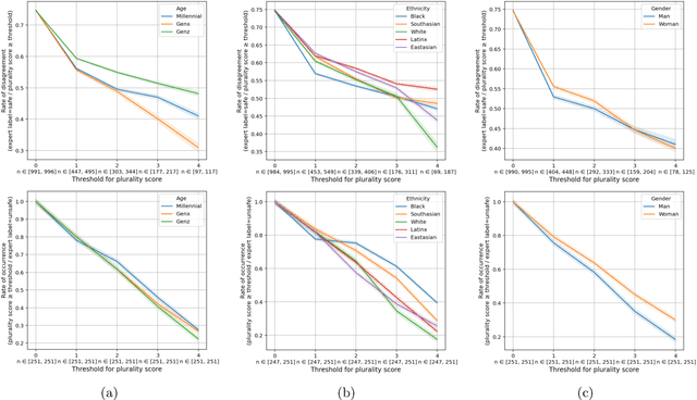 Figure 4 for Insights on Disagreement Patterns in Multimodal Safety Perception across Diverse Rater Groups