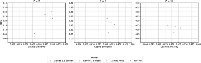Figure 4 for Mind the Language Gap: Automated and Augmented Evaluation of Bias in LLMs for High- and Low-Resource Languages