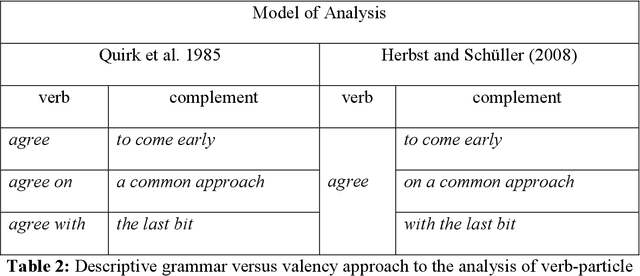 Figure 2 for Analysis and Visualization of Linguistic Structures in Large Language Models: Neural Representations of Verb-Particle Constructions in BERT