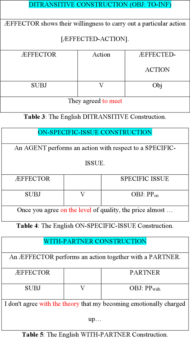 Figure 4 for Analysis and Visualization of Linguistic Structures in Large Language Models: Neural Representations of Verb-Particle Constructions in BERT