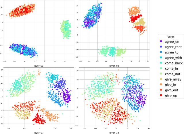 Figure 1 for Analysis and Visualization of Linguistic Structures in Large Language Models: Neural Representations of Verb-Particle Constructions in BERT