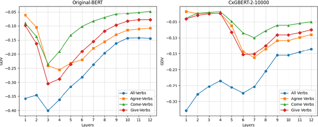 Figure 3 for Analysis and Visualization of Linguistic Structures in Large Language Models: Neural Representations of Verb-Particle Constructions in BERT