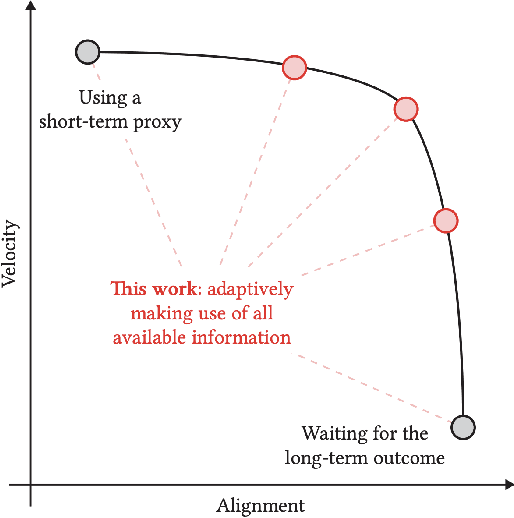 Figure 1 for Impatient Bandits: Optimizing for the Long-Term Without Delay