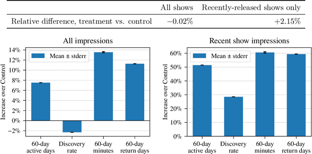 Figure 2 for Impatient Bandits: Optimizing for the Long-Term Without Delay