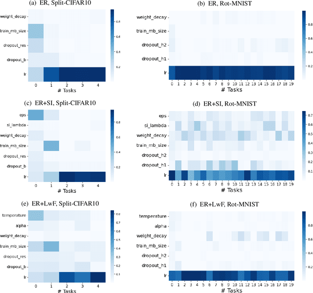 Figure 3 for Adaptive Hyperparameter Optimization for Continual Learning Scenarios