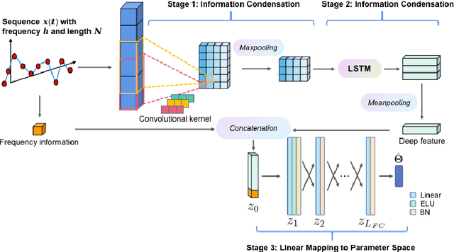 Figure 1 for Efficient CNN-LSTM based Parameter Estimation of Levy Driven Stochastic Differential Equations