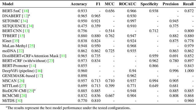 Figure 3 for Deciphering genomic codes using advanced NLP techniques: a scoping review