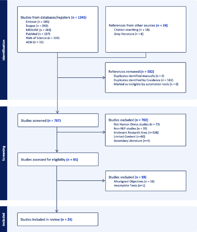 Figure 1 for Deciphering genomic codes using advanced NLP techniques: a scoping review