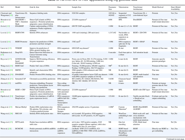 Figure 2 for Deciphering genomic codes using advanced NLP techniques: a scoping review