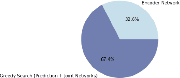 Figure 1 for Speed of Light Exact Greedy Decoding for RNN-T Speech Recognition Models on GPU