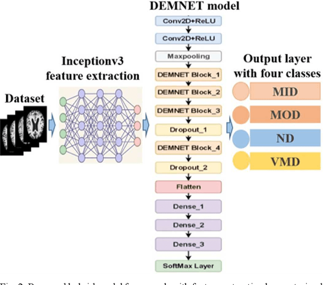 Figure 2 for Early diagnosis of Alzheimer's disease from MRI images with deep learning model