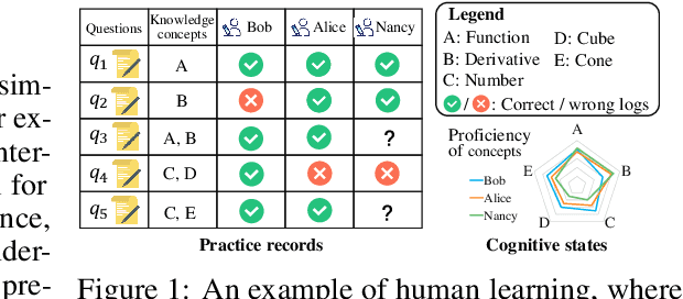 Figure 1 for Collaborative Cognitive Diagnosis with Disentangled Representation Learning for Learner Modeling