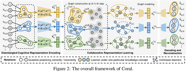 Figure 3 for Collaborative Cognitive Diagnosis with Disentangled Representation Learning for Learner Modeling