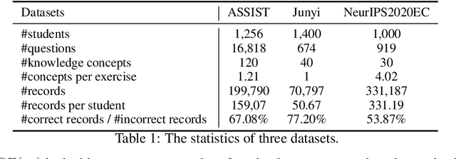 Figure 2 for Collaborative Cognitive Diagnosis with Disentangled Representation Learning for Learner Modeling