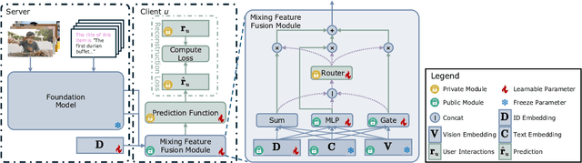 Figure 1 for Personalized Item Representations in Federated Multimodal Recommendation