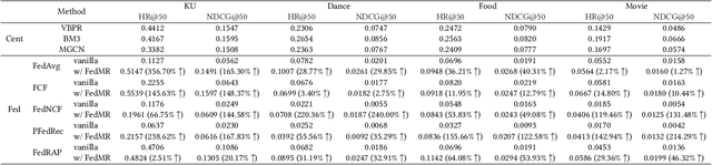 Figure 3 for Personalized Item Representations in Federated Multimodal Recommendation