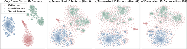 Figure 4 for Personalized Item Representations in Federated Multimodal Recommendation