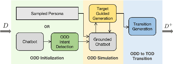 Figure 3 for Enhancing Task Bot Engagement with Synthesized Open-Domain Dialog