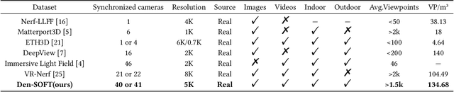 Figure 4 for Den-SOFT: Dense Space-Oriented Light Field DataseT for 6-DOF Immersive Experience