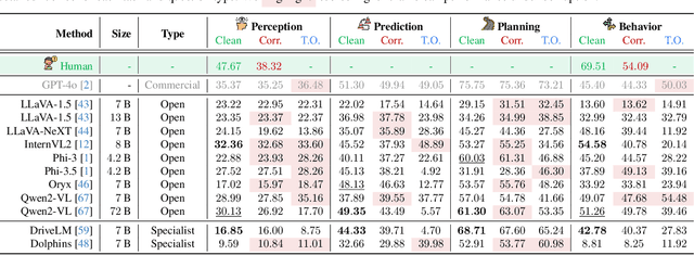 Figure 3 for Are VLMs Ready for Autonomous Driving? An Empirical Study from the Reliability, Data, and Metric Perspectives