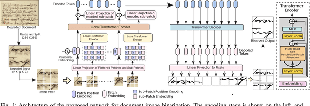 Figure 1 for DocBinFormer: A Two-Level Transformer Network for Effective Document Image Binarization